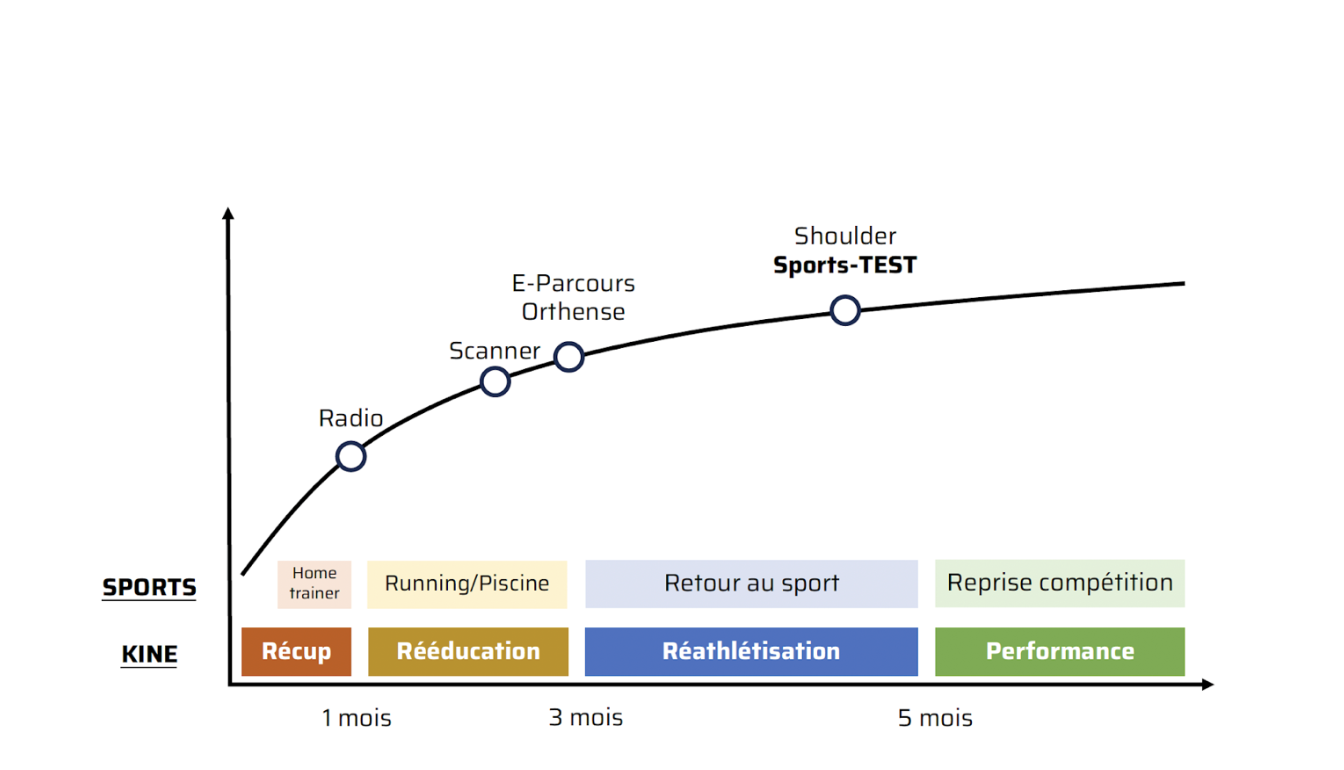 Courbe de récupération Shoulder Sports — timeline de 1 à 5 mois